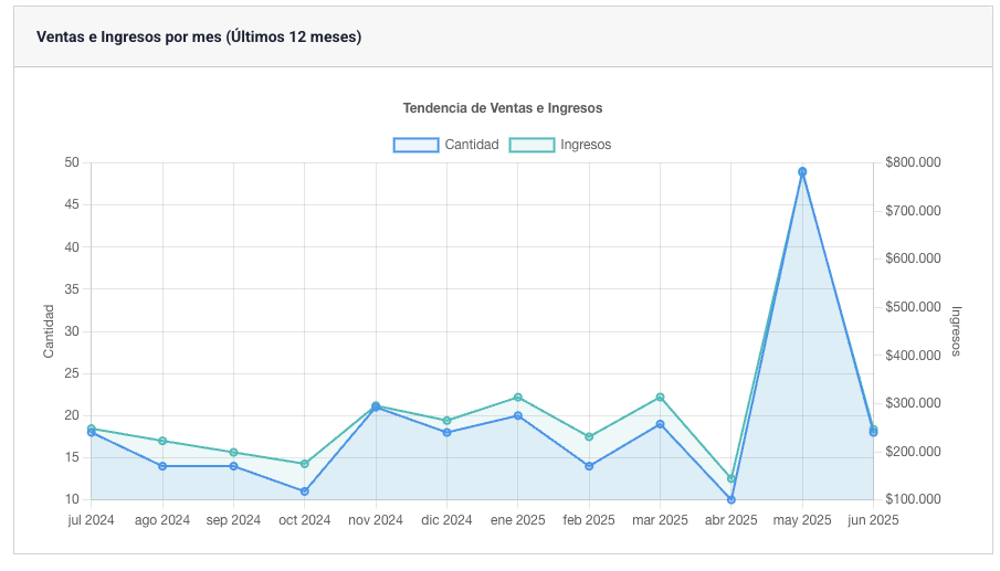 Gráfico con fórmula del ticket promedio